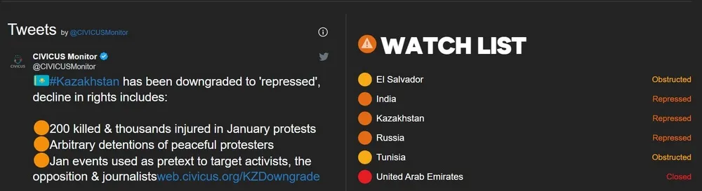 Kazakhstan downgraded as civic freedoms deteriorate